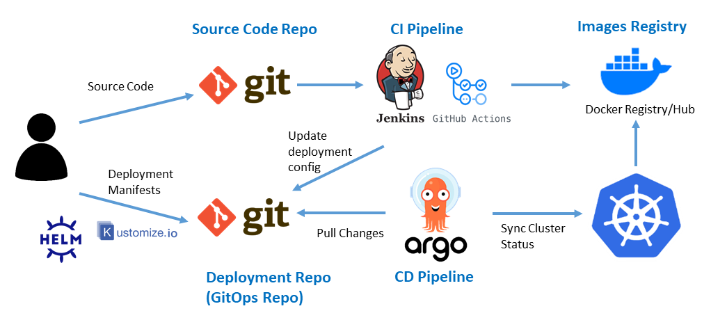 GitOps release workflow illustration